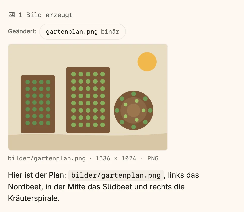 Eine Antwort mit „1 Bild erzeugt“, der Zeile „Geändert: gartenplan.png binär“ und darunter dem Bild — ein Plan mit zwei langen Beeten und einer Kräuterspirale — mit seinem Pfad bilder/gartenplan.png, der Größe 1536 × 1024 und dem Format PNG, gefolgt vom Antworttext.